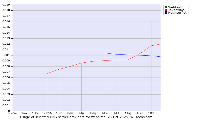 Historical trends in the usage of Webhost1 vs. Takeaway vs. Netinternet