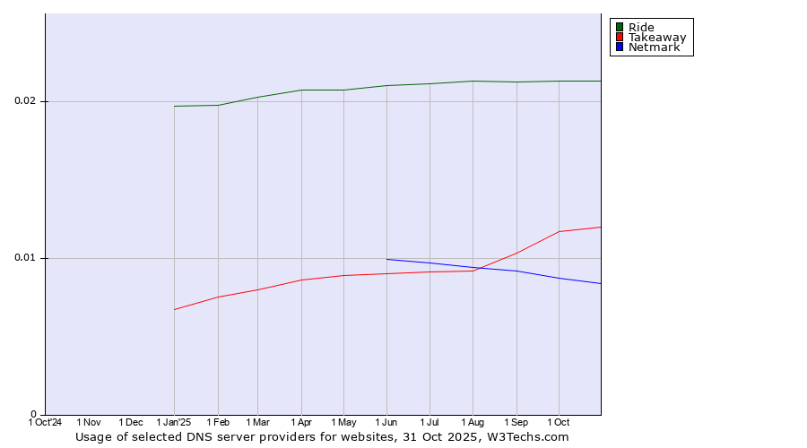Historical trends in the usage of Ride vs. Takeaway vs. Netmark