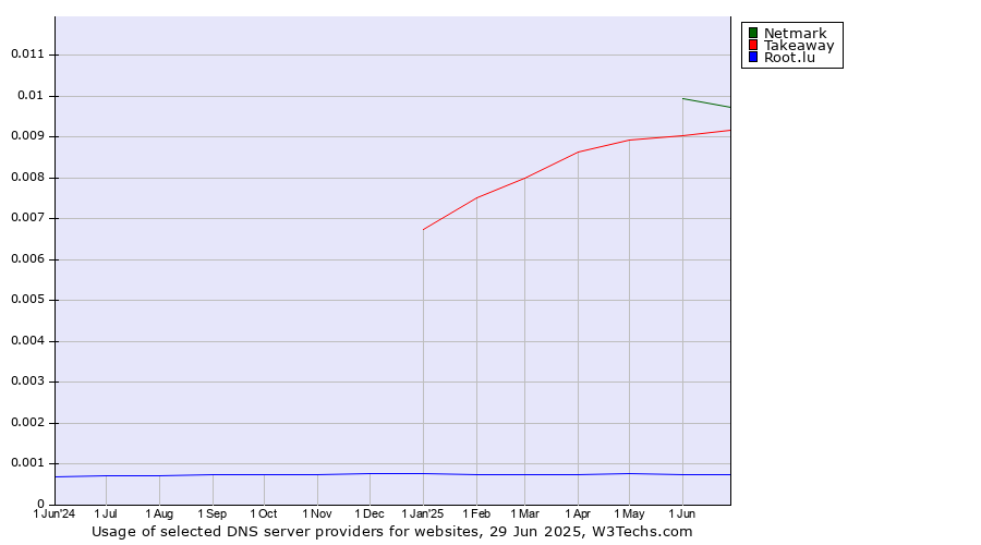 Historical trends in the usage of Netmark vs. Takeaway vs. Root.lu