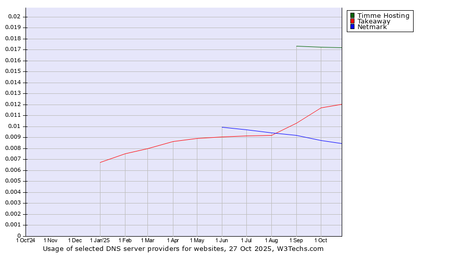 Historical trends in the usage of Timme Hosting vs. Takeaway vs. Netmark
