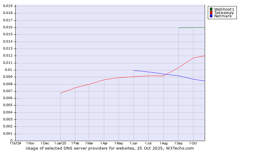 Historical trends in the usage of Webhost1 vs. Takeaway vs. Netmark