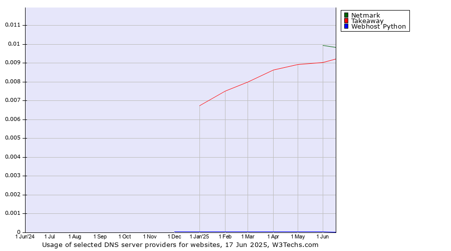 Historical trends in the usage of Netmark vs. Takeaway vs. Webhost Python