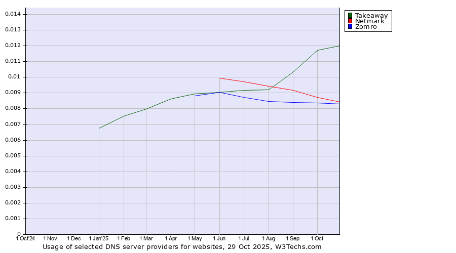 Historical trends in the usage of Takeaway vs. Zomro vs. Netmark