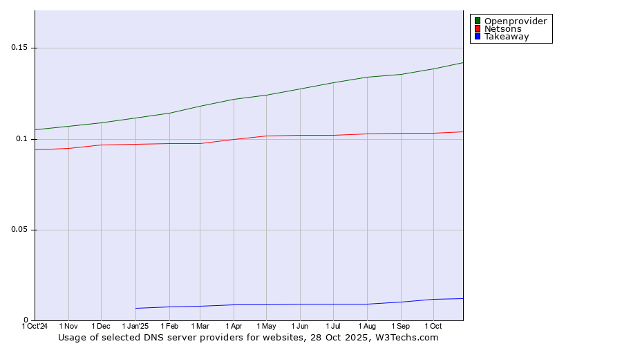 Historical trends in the usage of Openprovider vs. Netsons vs. Takeaway