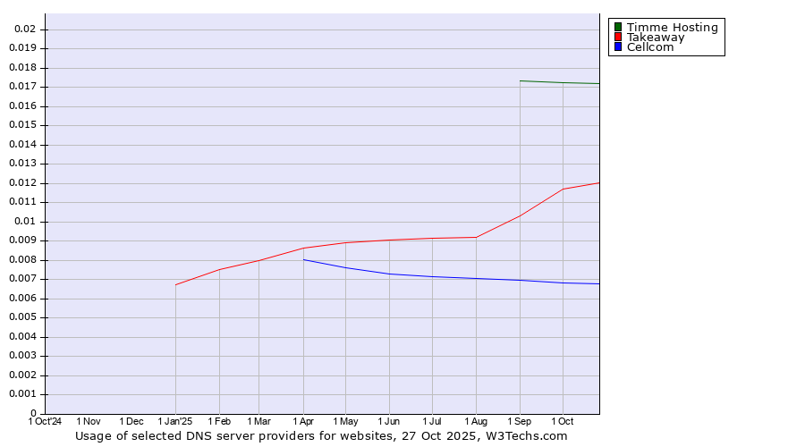 Historical trends in the usage of Timme Hosting vs. Takeaway vs. Cellcom