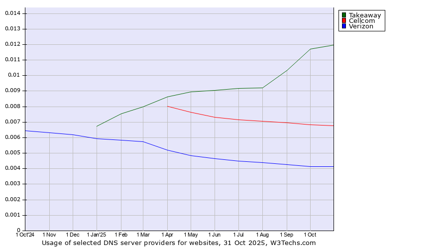 Historical trends in the usage of Takeaway vs. Cellcom vs. Verizon