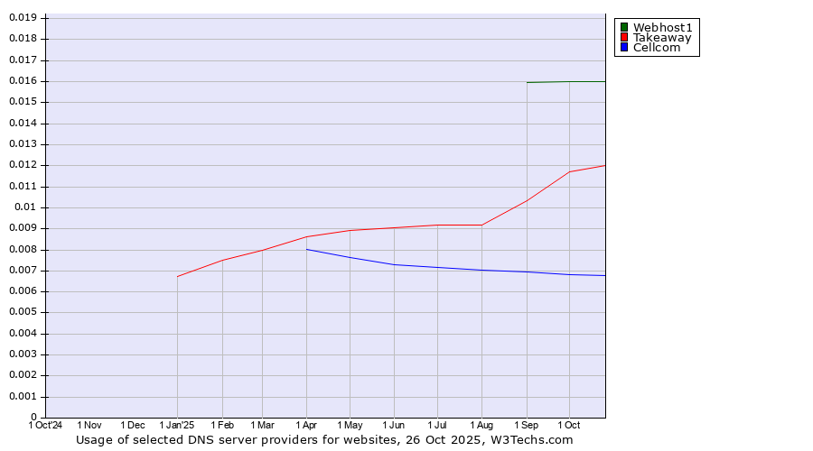 Historical trends in the usage of Webhost1 vs. Takeaway vs. Cellcom