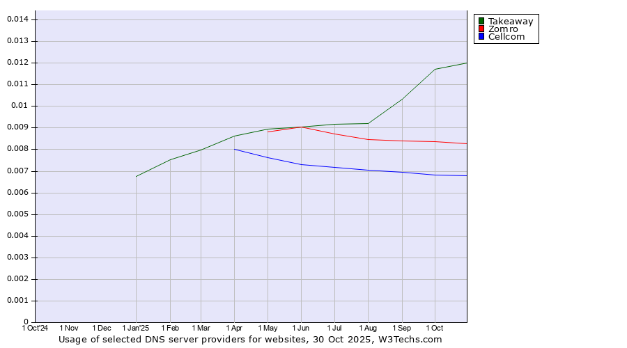 Historical trends in the usage of Takeaway vs. Zomro vs. Cellcom