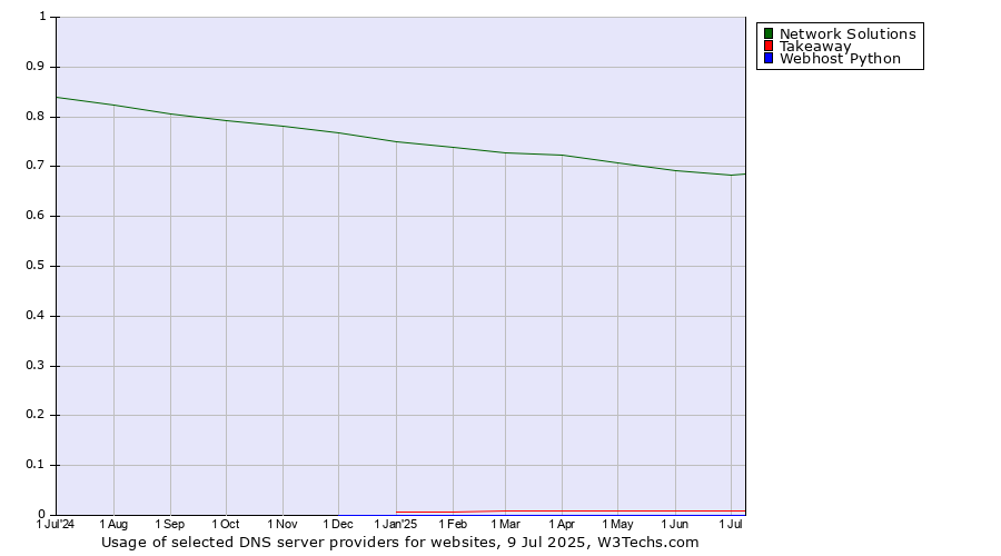 Historical trends in the usage of Network Solutions vs. Takeaway vs. Webhost Python