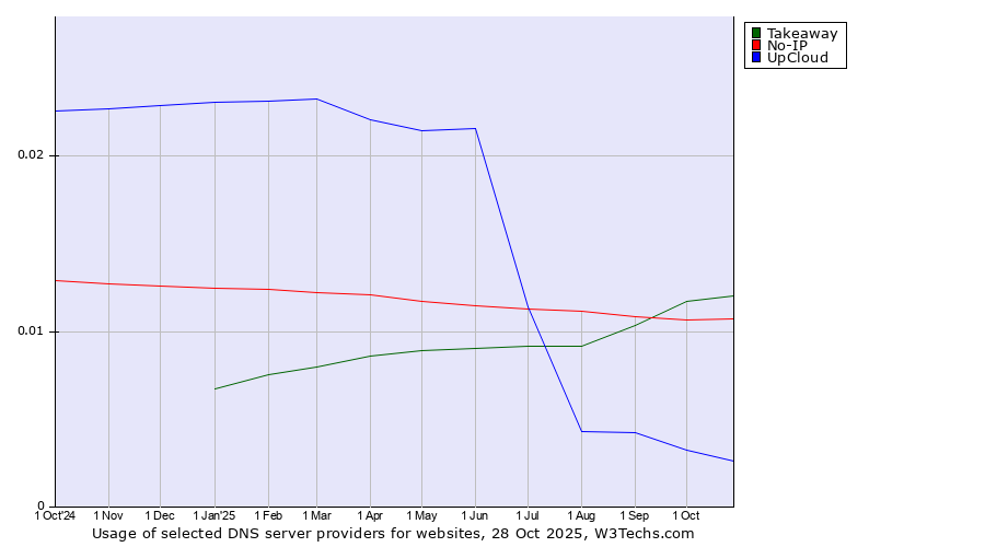 Historical trends in the usage of Takeaway vs. No-IP vs. UpCloud