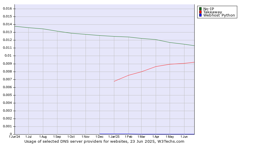 Historical trends in the usage of No-IP vs. Takeaway vs. Webhost Python