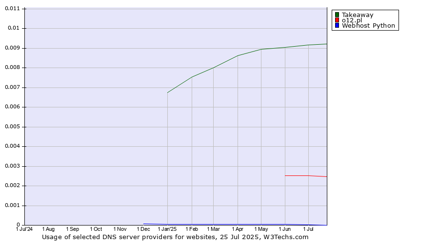 Historical trends in the usage of Takeaway vs. o12.pl vs. Webhost Python
