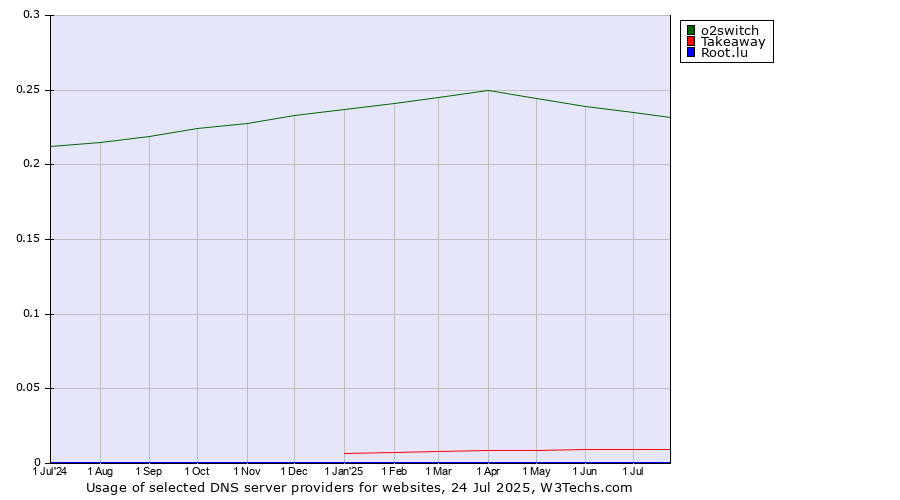 Historical trends in the usage of o2switch vs. Takeaway vs. Root.lu