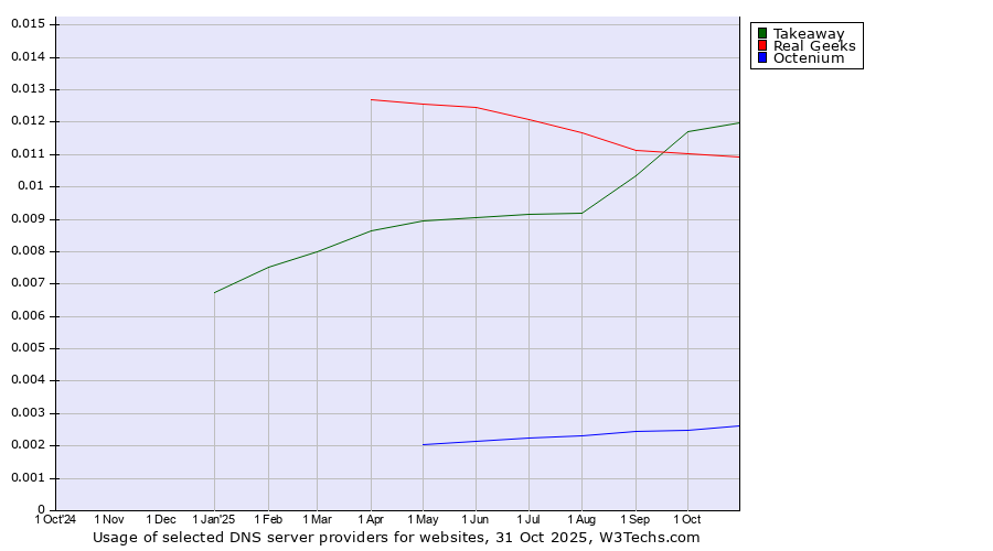 Historical trends in the usage of Takeaway vs. Real Geeks vs. Octenium