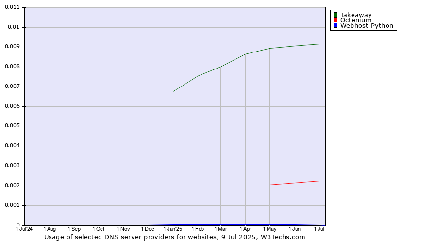Historical trends in the usage of Takeaway vs. Octenium vs. Webhost Python