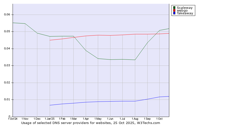 Historical trends in the usage of Scaleway vs. webgo vs. Takeaway