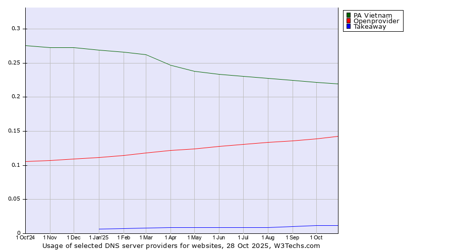 Historical trends in the usage of PA Vietnam vs. Openprovider vs. Takeaway