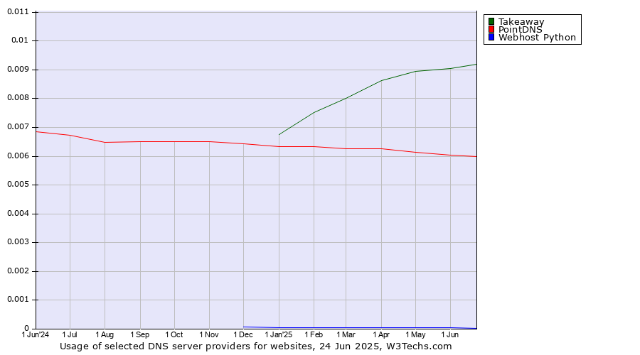 Historical trends in the usage of Takeaway vs. PointDNS vs. Webhost Python