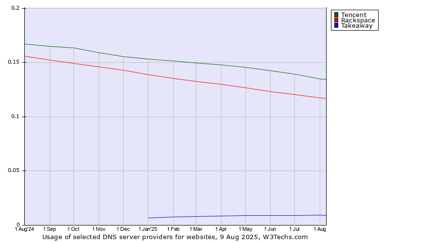 Historical trends in the usage of Tencent vs. Rackspace vs. Takeaway