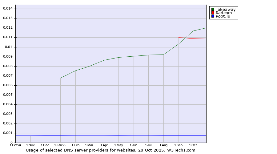 Historical trends in the usage of Takeaway vs. Radcom vs. Root.lu