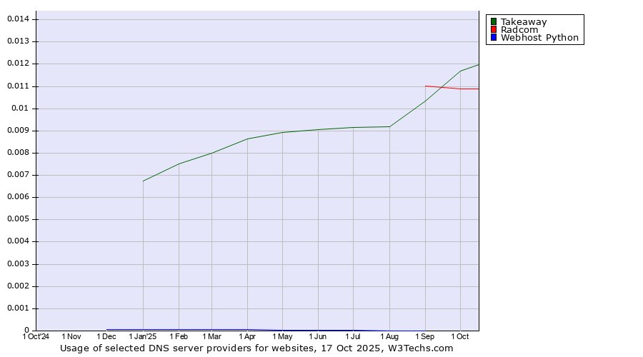 Historical trends in the usage of Takeaway vs. Radcom vs. Webhost Python