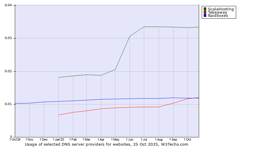 Historical trends in the usage of ScalaHosting vs. Takeaway vs. Raidboxes