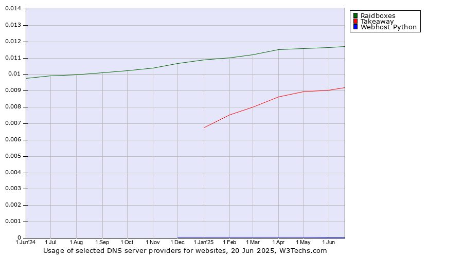 Historical trends in the usage of Raidboxes vs. Takeaway vs. Webhost Python