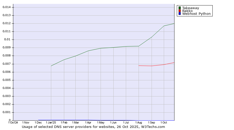 Historical trends in the usage of Takeaway vs. Rakko vs. Webhost Python