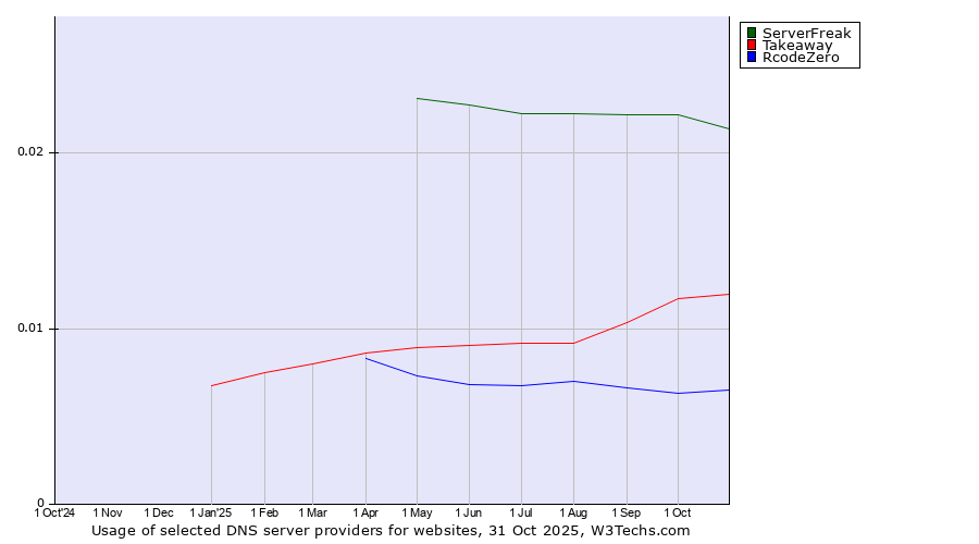 Historical trends in the usage of ServerFreak vs. Takeaway vs. RcodeZero