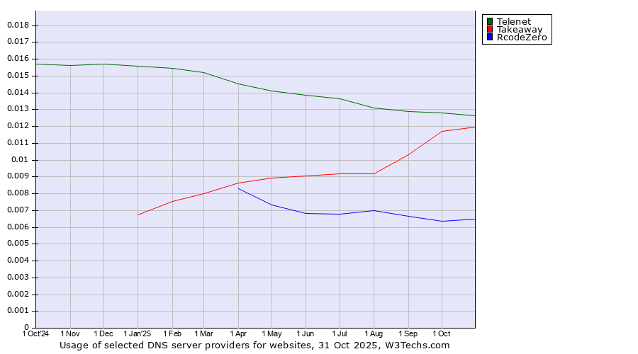 Historical trends in the usage of Telenet vs. Takeaway vs. RcodeZero
