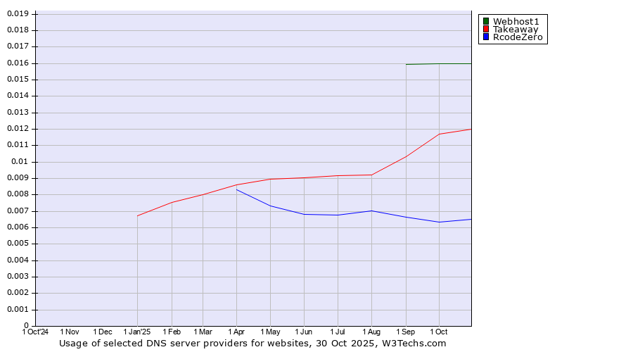 Historical trends in the usage of Webhost1 vs. Takeaway vs. RcodeZero