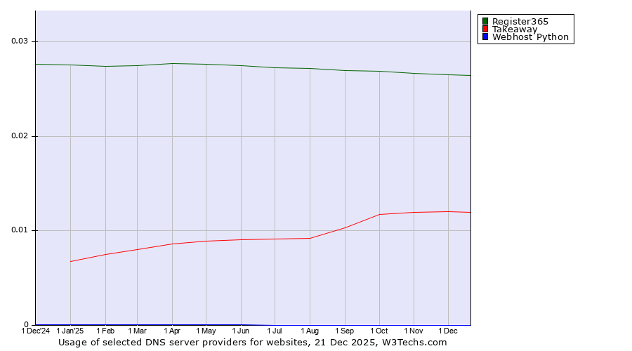 Historical trends in the usage of Register365 vs. Takeaway vs. Webhost Python