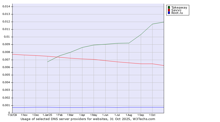 Historical trends in the usage of Takeaway vs. Savvii vs. Root.lu