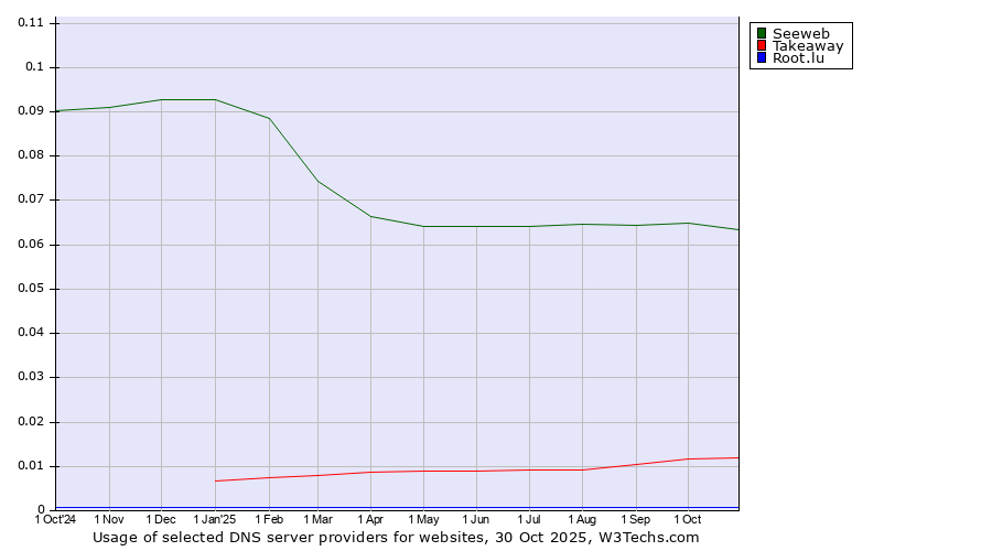 Historical trends in the usage of Seeweb vs. Takeaway vs. Root.lu