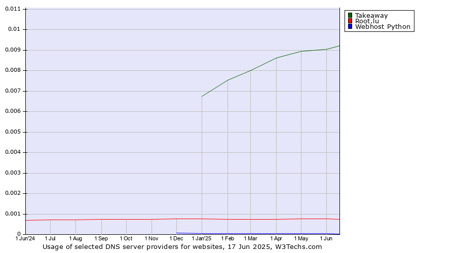 Historical trends in the usage of Takeaway vs. Root.lu vs. Webhost Python