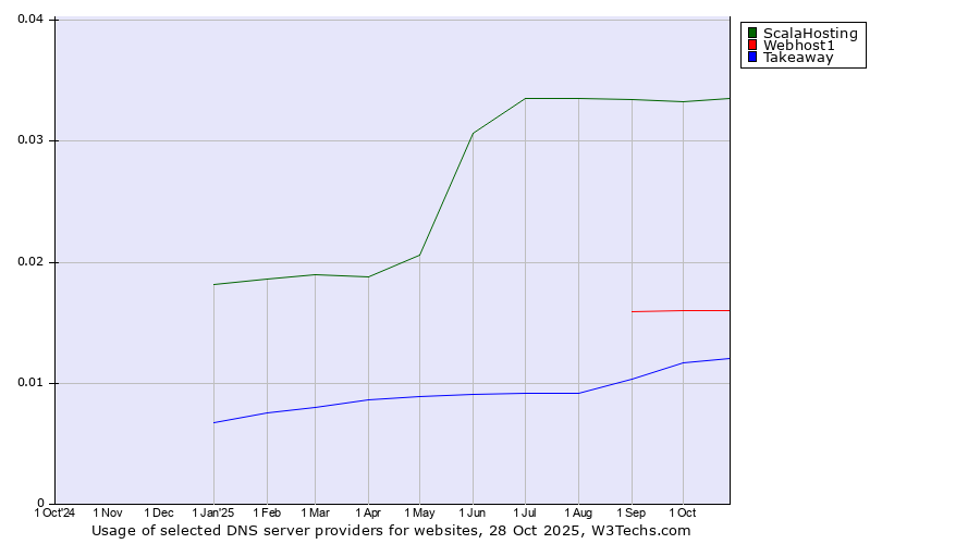 Historical trends in the usage of ScalaHosting vs. Webhost1 vs. Takeaway