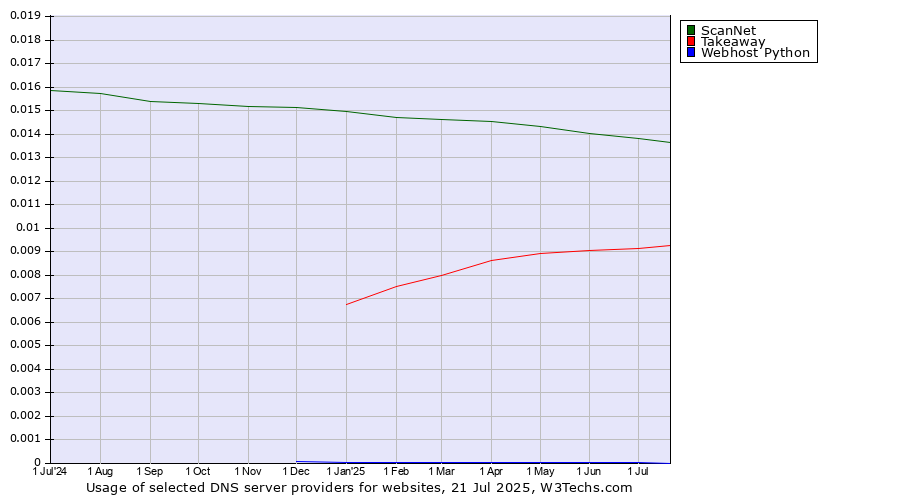 Historical trends in the usage of ScanNet vs. Takeaway vs. Webhost Python