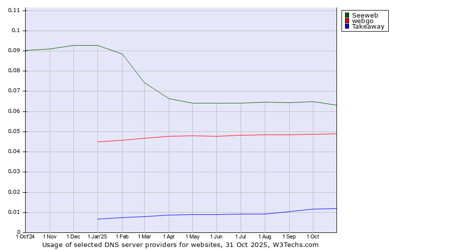 Historical trends in the usage of Seeweb vs. webgo vs. Takeaway