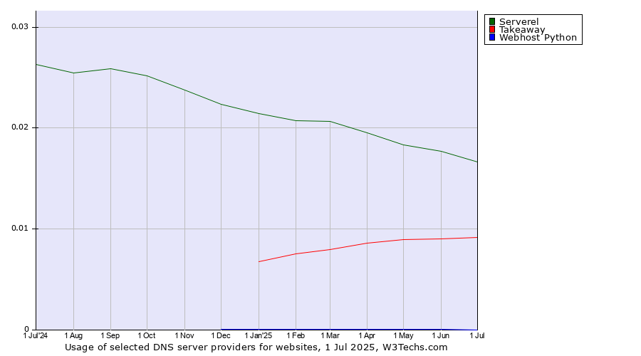 Historical trends in the usage of Serverel vs. Takeaway vs. Webhost Python