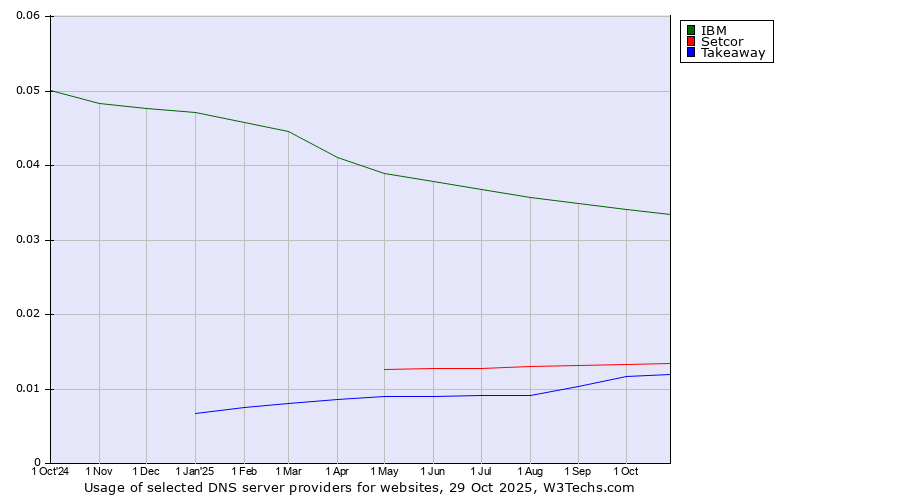Historical trends in the usage of IBM vs. Setcor vs. Takeaway