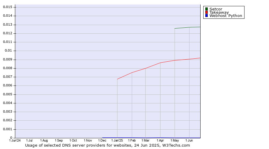Historical trends in the usage of Setcor vs. Takeaway vs. Webhost Python
