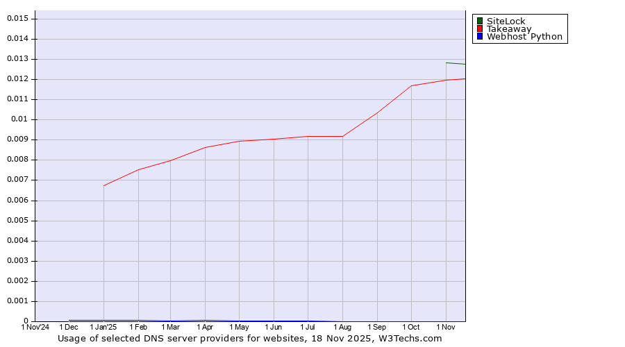 Historical trends in the usage of SiteLock vs. Takeaway vs. Webhost Python
