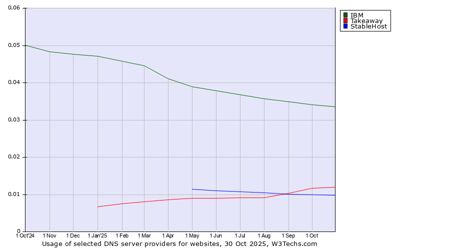 Historical trends in the usage of IBM vs. Takeaway vs. StableHost