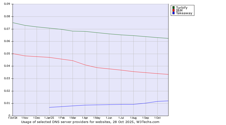 Historical trends in the usage of Turbify vs. IBM vs. Takeaway