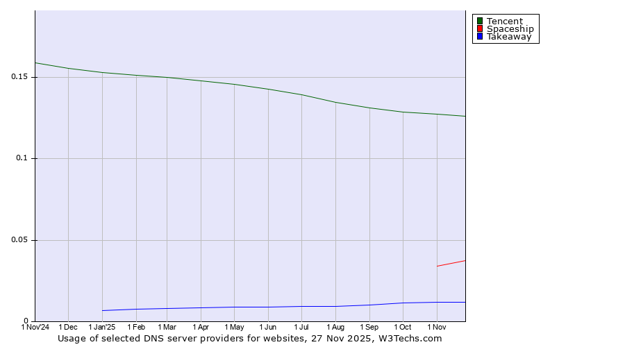 Historical trends in the usage of Tencent vs. Spaceship vs. Takeaway