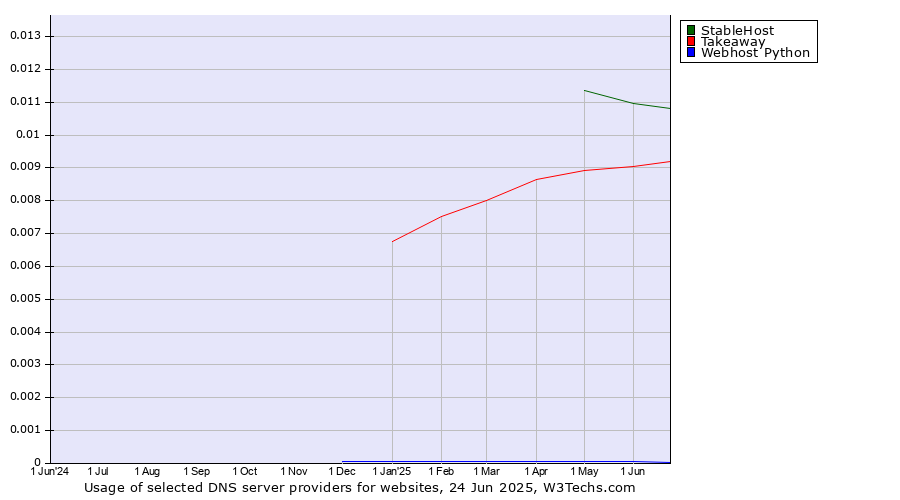 Historical trends in the usage of StableHost vs. Takeaway vs. Webhost Python