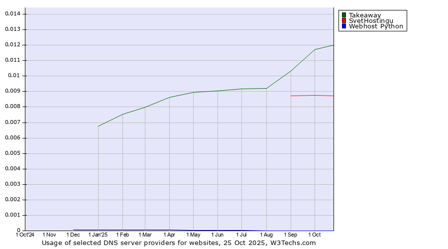 Historical trends in the usage of Takeaway vs. SvetHostingu vs. Webhost Python