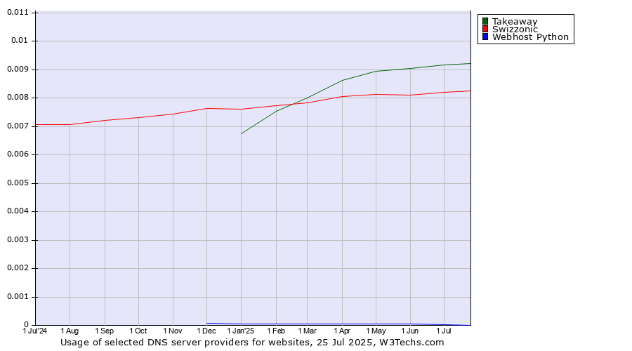 Historical trends in the usage of Takeaway vs. Swizzonic vs. Webhost Python
