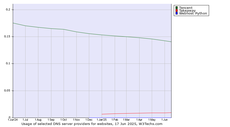 Historical trends in the usage of Tencent vs. Takeaway vs. Webhost Python