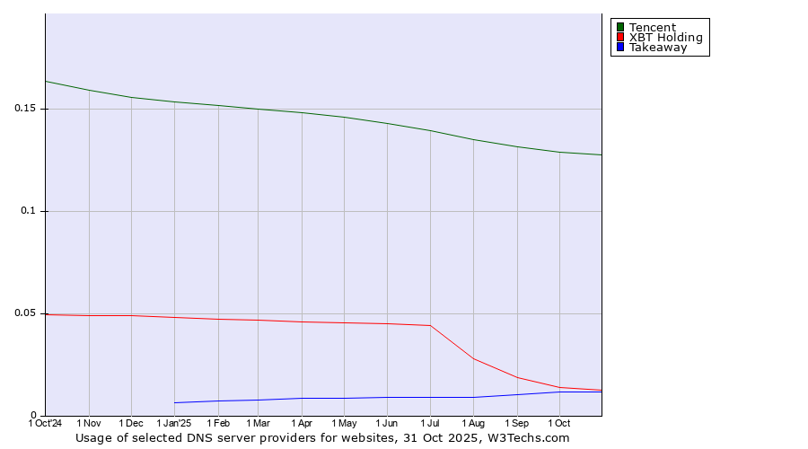 Historical trends in the usage of Tencent vs. XBT Holding vs. Takeaway